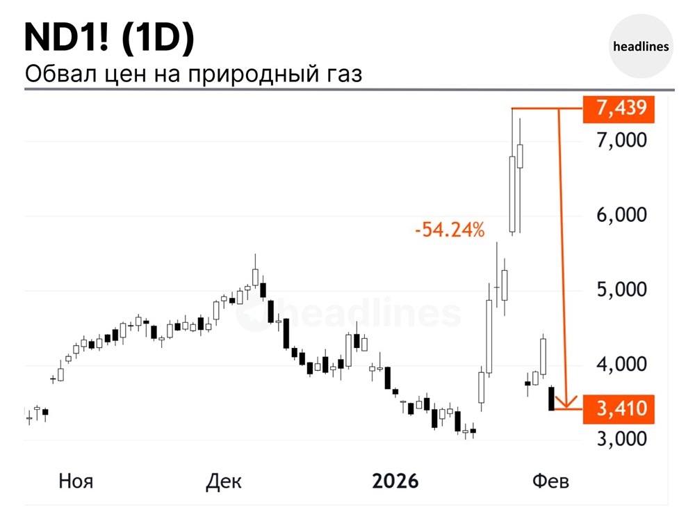 Обвал природного газа за неделю