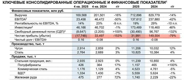 Металлургический гигант в минусе: почему акции Северстали не падают?