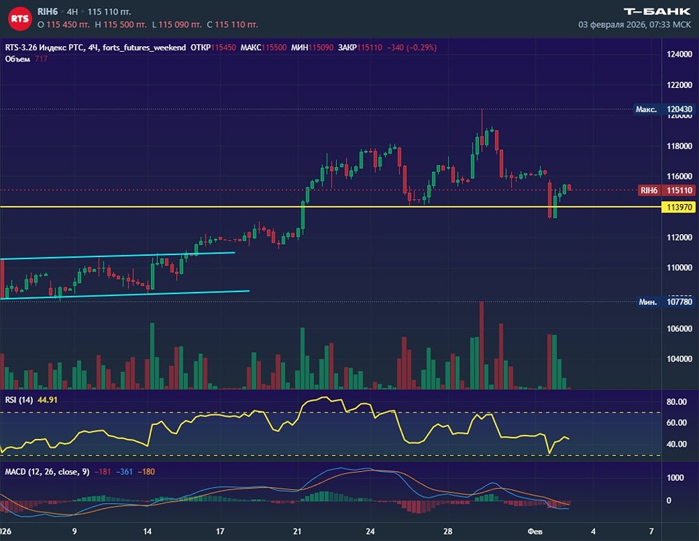 РТС фьючерс: почему пробой поддержки может стать сигналом к росту