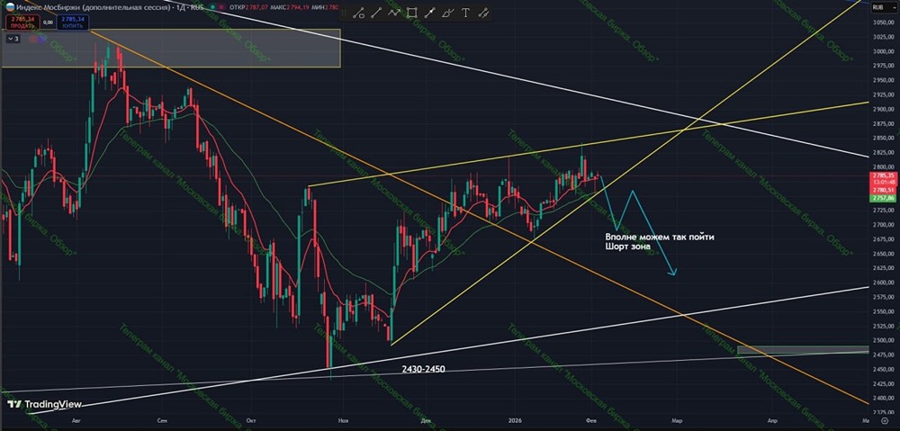 Сужающийся диапазон индекса: анализ рисков и возможностей