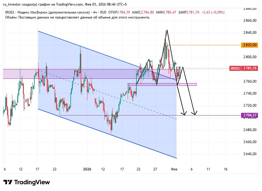 Технический анализ индекса: почему пробой поддержки может привести к снижению