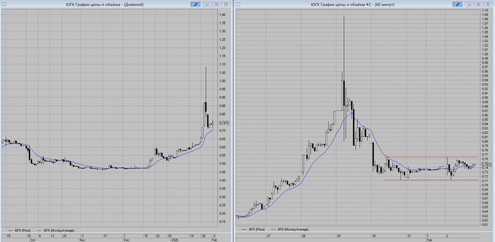 Как торговать ЮГК: уровни поддержки и точки входа