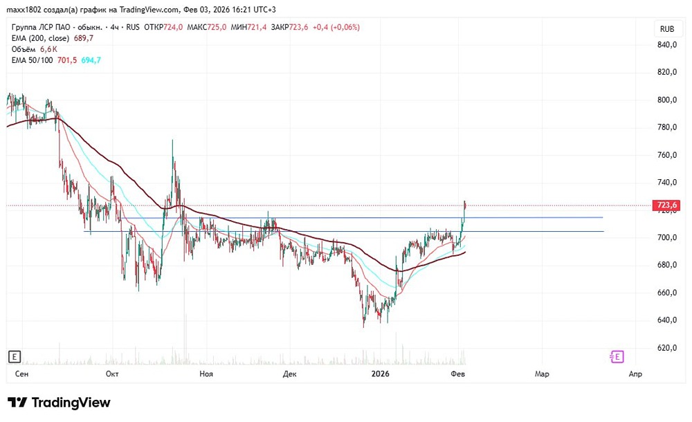 Технический анализ ЛСР: перспективы роста после пробоя сопротивления