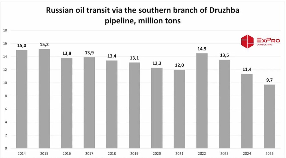 Транзит российской нефти через Украину упал до нового минимума – 9,7 млн тонн в 2025 году
