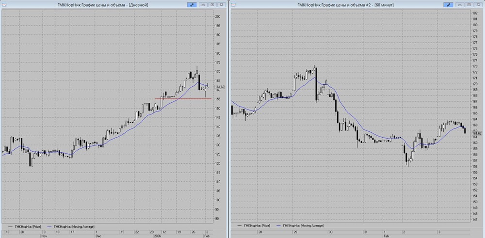 Норникель: прогноз падения и торговые сигналы на продажу акций