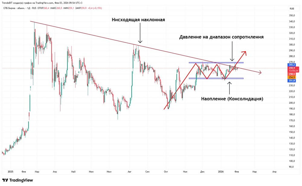 Идея по акциям СПБ Бирже: сигналы индикаторов и уровни для торговли