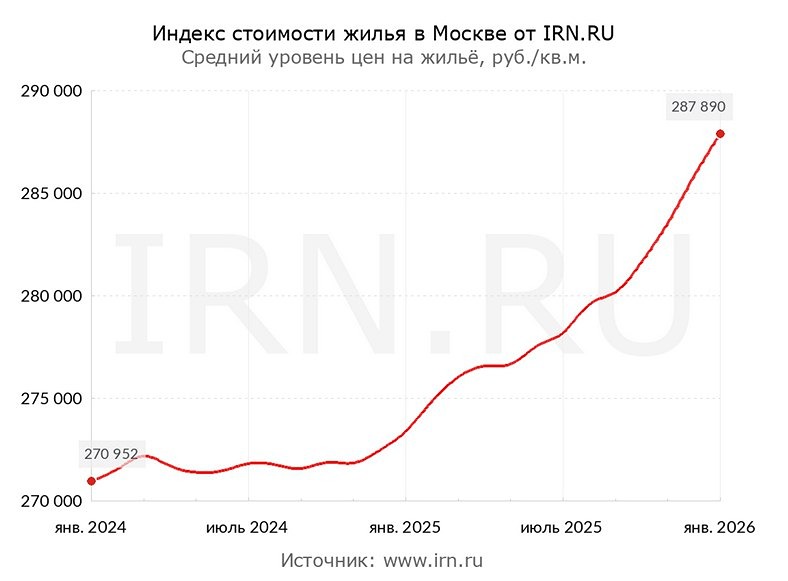 Почему на вторичном рынке Москвы сохраняется восходящий тренд?