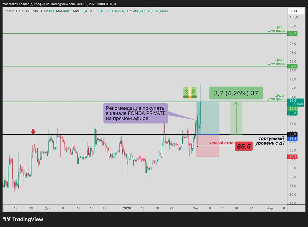 Камаз: фиксируем прибыль по первой цели — разбираем торговую стратегию