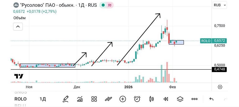 Русолово: когда восстанавливать позиции после фиксации прибыли?