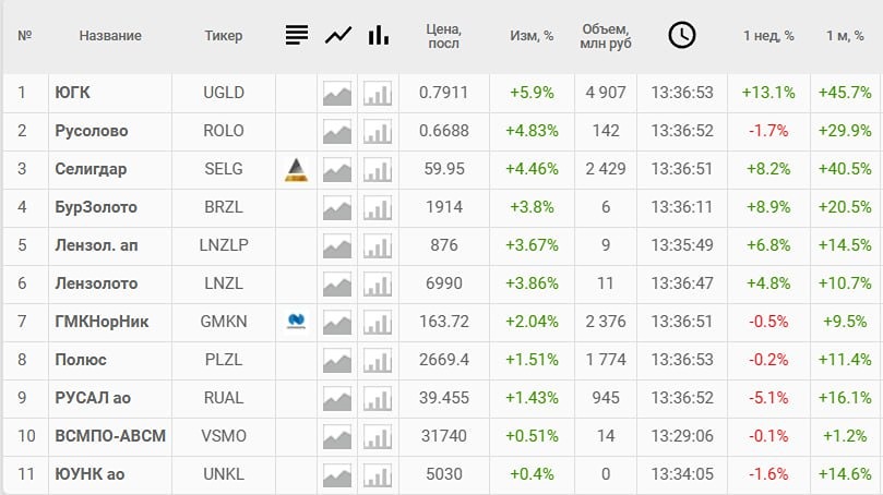 В акциях производителей цветной металлургии и драгметаллов опять эйфория и радость: бумаги прибавляют до 7% на фоне роста металлов
