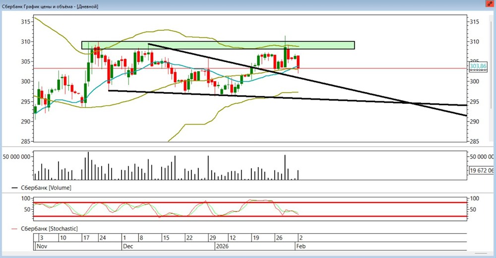 Рыночные движения акций  Сбера: анализ объемов и уровней