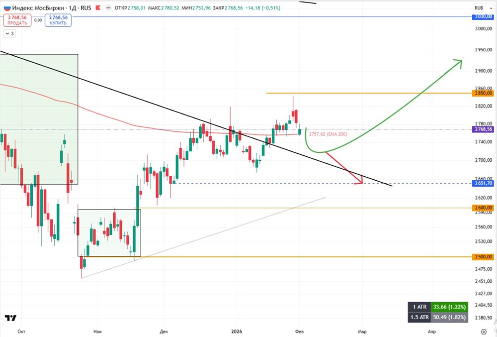 Обзор индекса МосБиржи: анализ ситуации у 200 EMA