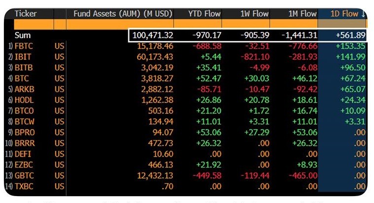 Участники рынка до сих пор не до конца осмыслили, насколько сильным был рост биткоина в 2023 и 2024 годах