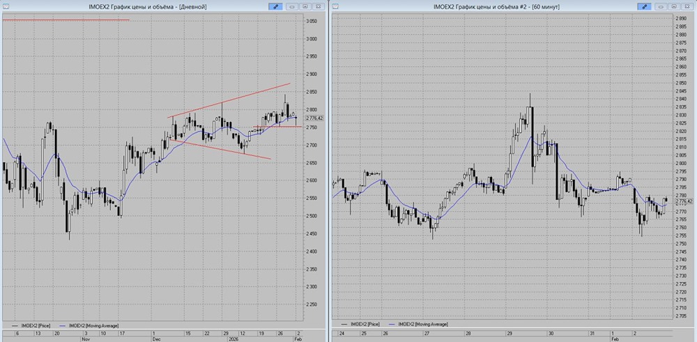Как определить точку входа при подходе к уровню поддержки? Технический анализ индекса ММВБ