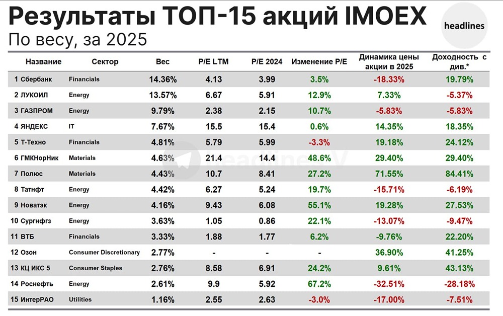 Аутсайдеры 2025 года — Роснефть, ИнтерРАО и Татнефть из-за падения цен и слабых драйверов роста. Energy оказался самым слабым сектором