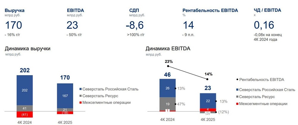 Слабый квартал Северстали: нулевые дивиденды и перспективы восстановления