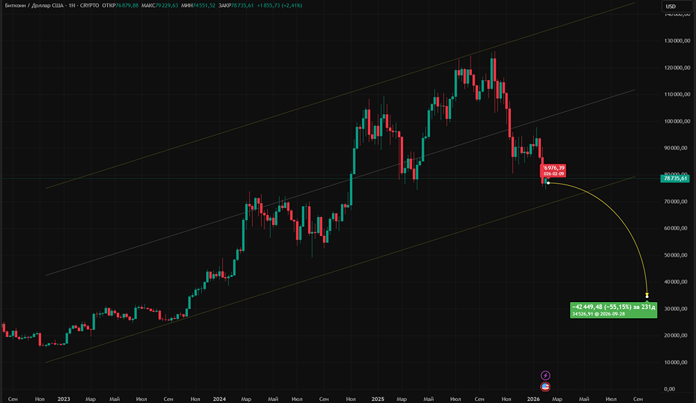 Почему биткоин может рухнуть до 35 тысяч долларов?