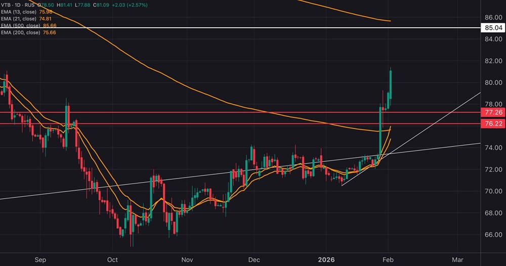 До какого уровня могут вырасти акции ВТБ в ближайшее время?
