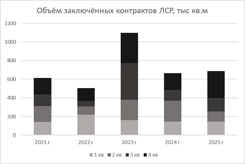 Возрождение рынка недвижимости: почему растут показатели ЛСР в 2026 году?