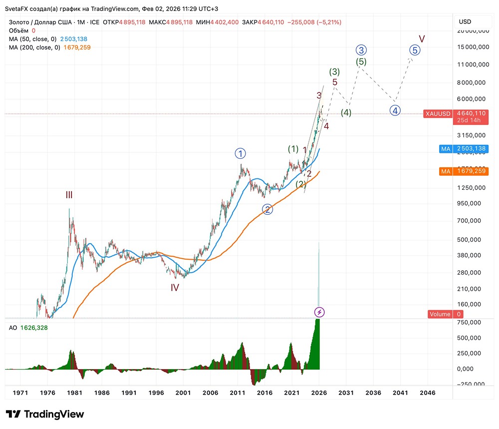 Почему цена золота может вырасти втрое: вплоть до 12000$ волновой анализ рынка