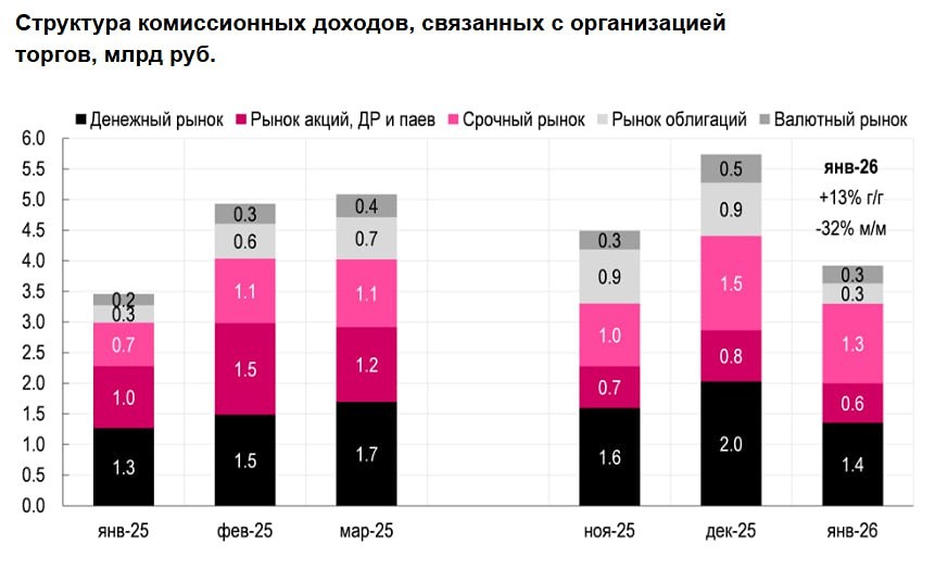 По итогам года Мосбиржа, вероятно, направит на дивиденды около 60% чистой прибыли, или 15,8 руб. на акцию (ДД — 9%)