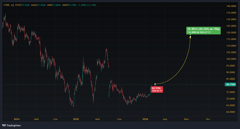 Почему акции ВТБ недооценены? 