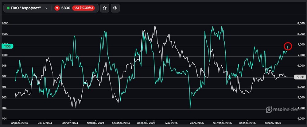 ПАО Аэрофлот: количество физлиц-участников активно растёт