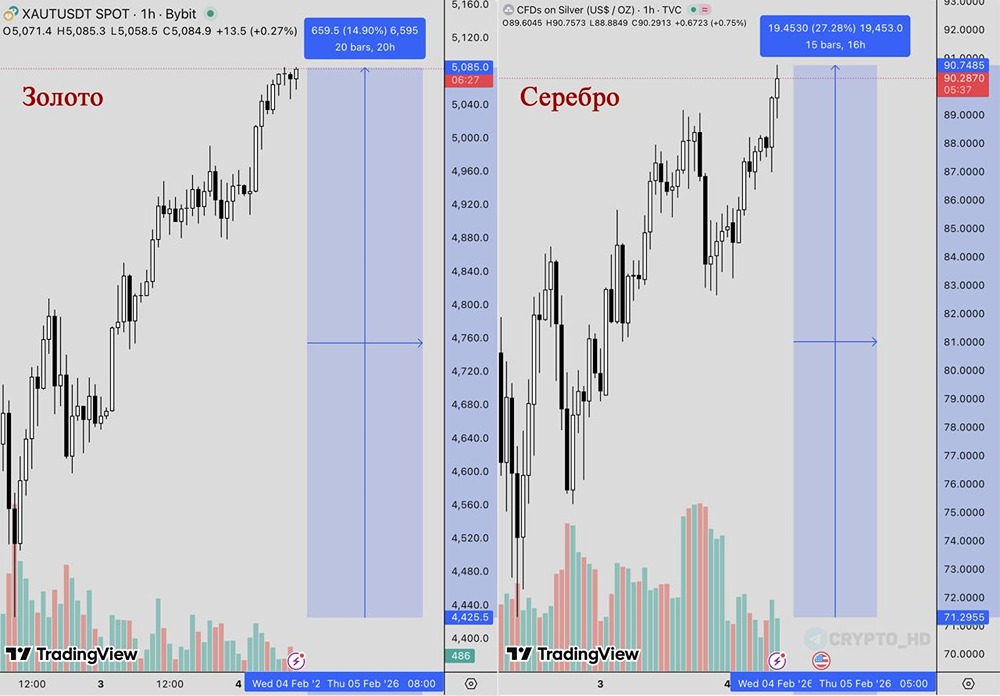 Триллионы долларов вернулись на рынок драгметаллов