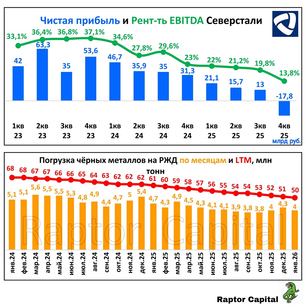 Почему Северсталь не платит дивиденды и когда ждать роста?