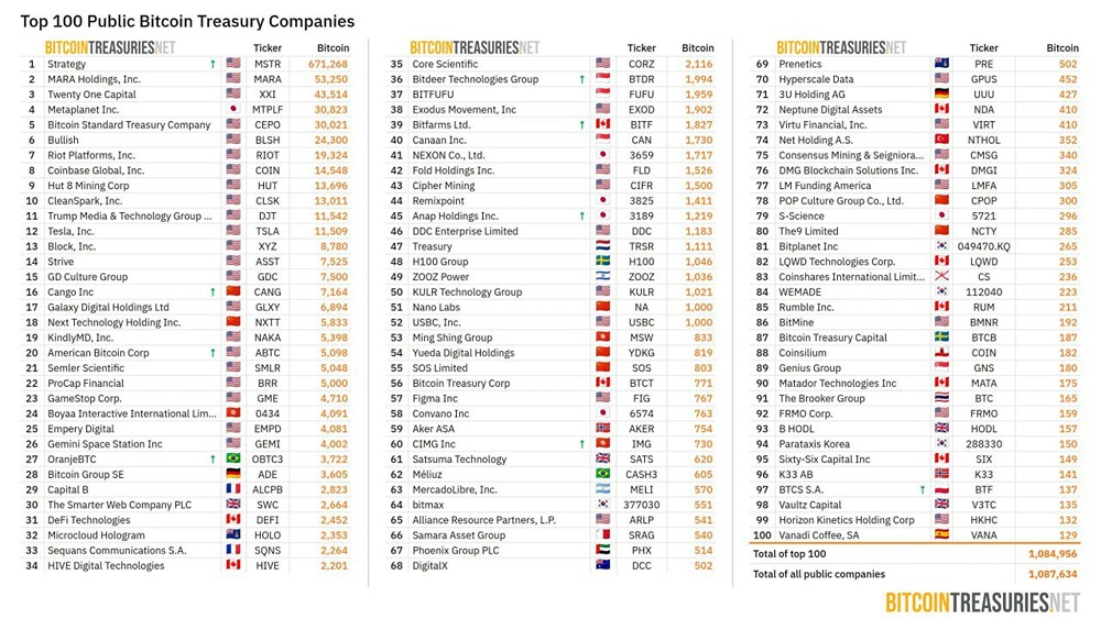100 крупных публичных компаний держат у себя на балансах уже более 1 080 000 BTC