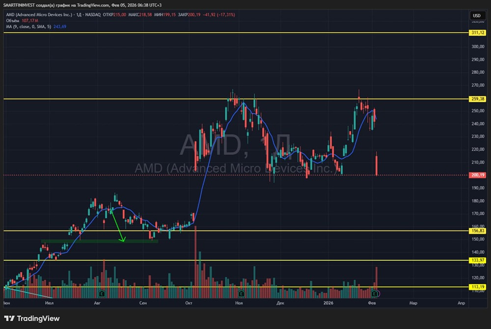 Почему акции AMD рухнули более чем на 17%: анализ причин и прогноз восстановления?