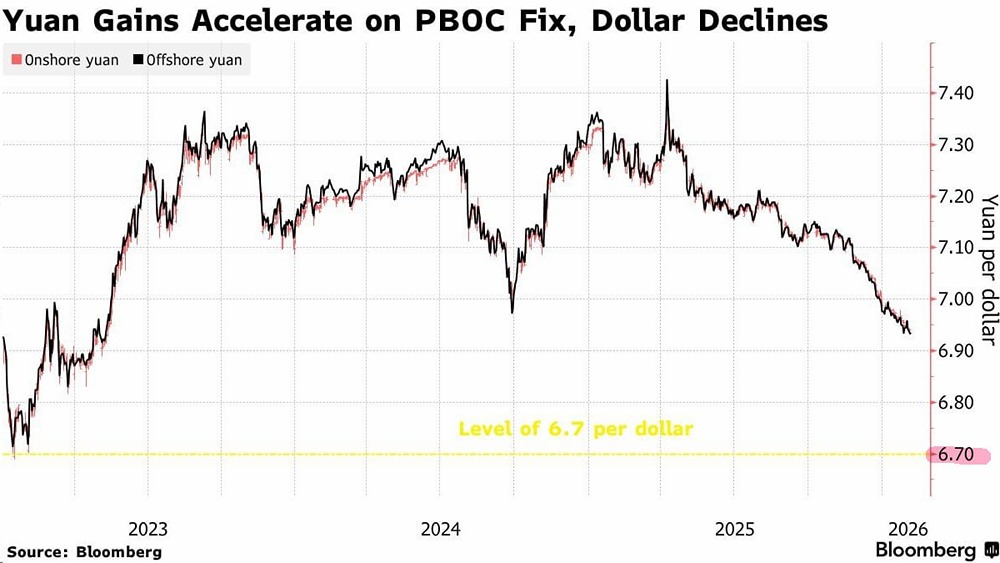 Bank of America, как и многие другие банки, прогнозирует дальнейшее укрепление юаня. К концу третьего квартала 2026 года ожидается курс USDCNY на уровне 6.7