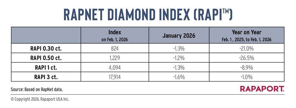 Индекс цен на бриллианты весом в 1 карат на 1 февраля снизился на 1,3% м/м и на 8,9% г/г до 4,094 п 