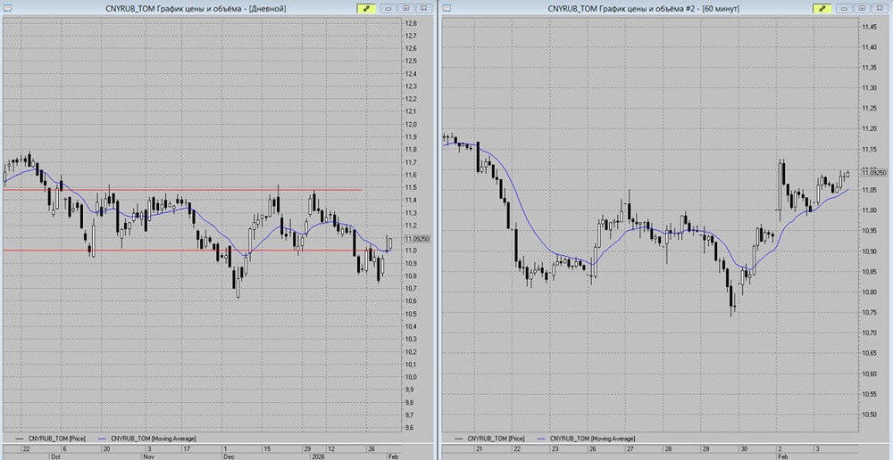 Почему стоит покупать юань сейчас: уровни входа и выхода