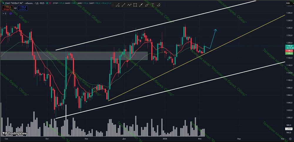 Акции Новатэк: анализ восходящего тренда начала февраля 2026