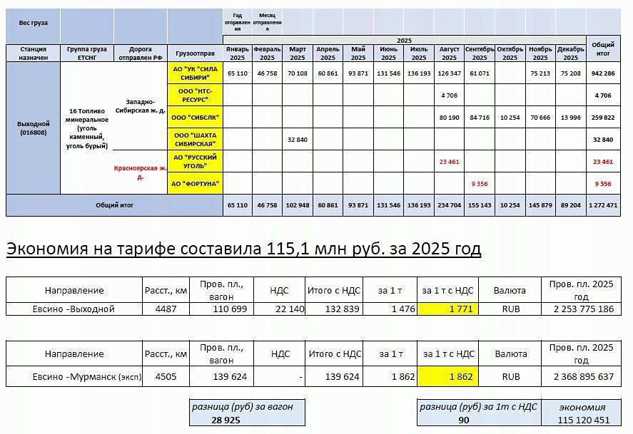 Порт «Лавна» в Мурманской области, по данным источников, использует схему оптимизации железнодорожных тарифов за счет РЖД