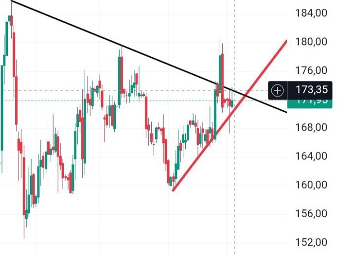 Технический анализ акций Распадской: условия для входа в лонг