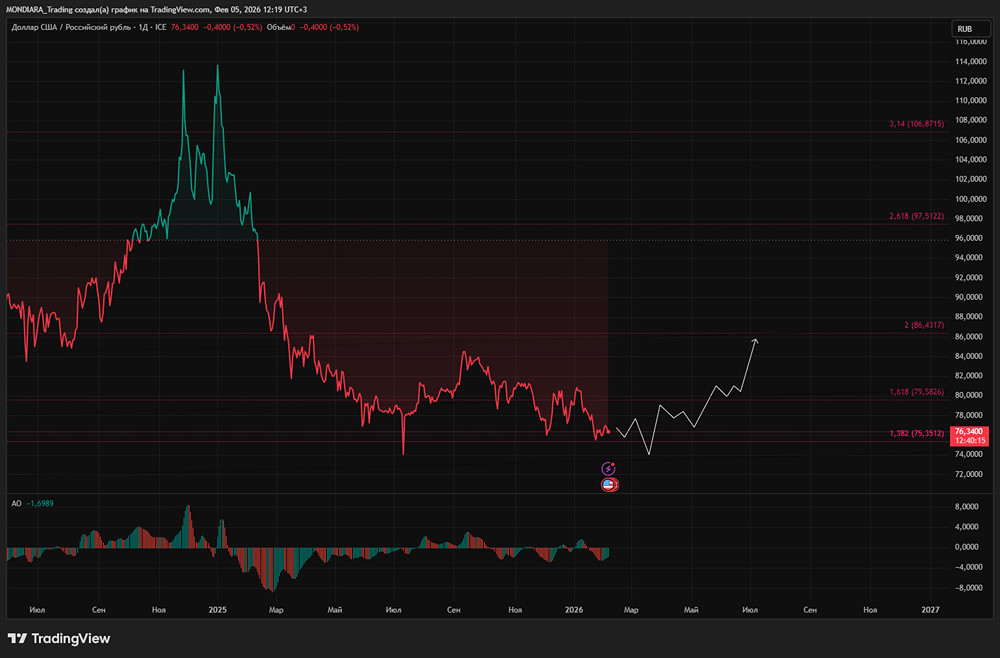 Валютный рынок: что будет с долларом при низких ценах на нефть?