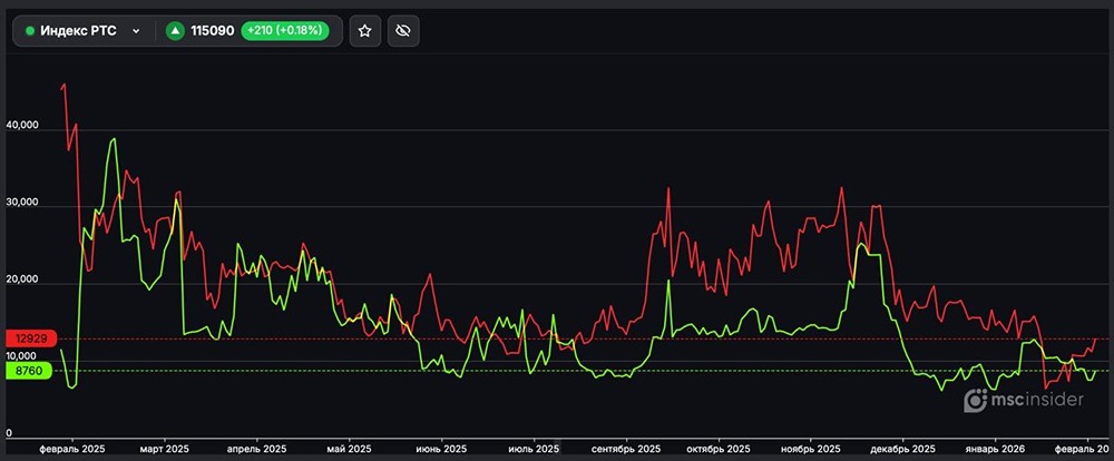 У юрлиц во фьючерсе на Индекс РТС: 8 760 лонг позиций;
12 929 шорт позиций