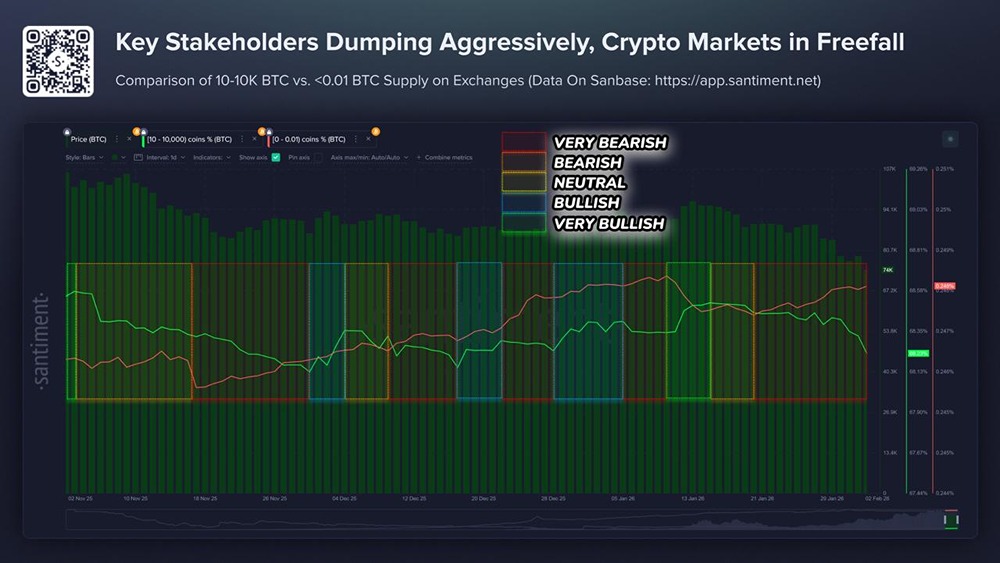 Киты продают BTC, мелкие инвесторы покупают. Отскок не исключен из-за экстремального страха, но текущая комбинация пока все равно медвежья — Santiment