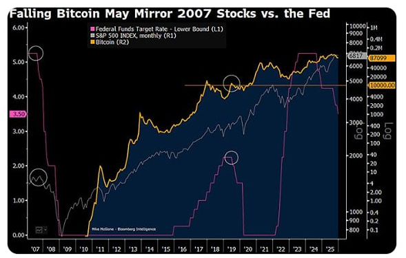 Главный стратег Bloomberg Intelligence Майк Макглоун ожидает падения BTC до $10 000 в стиле краха акций во время кризиса 2007-2008 гг