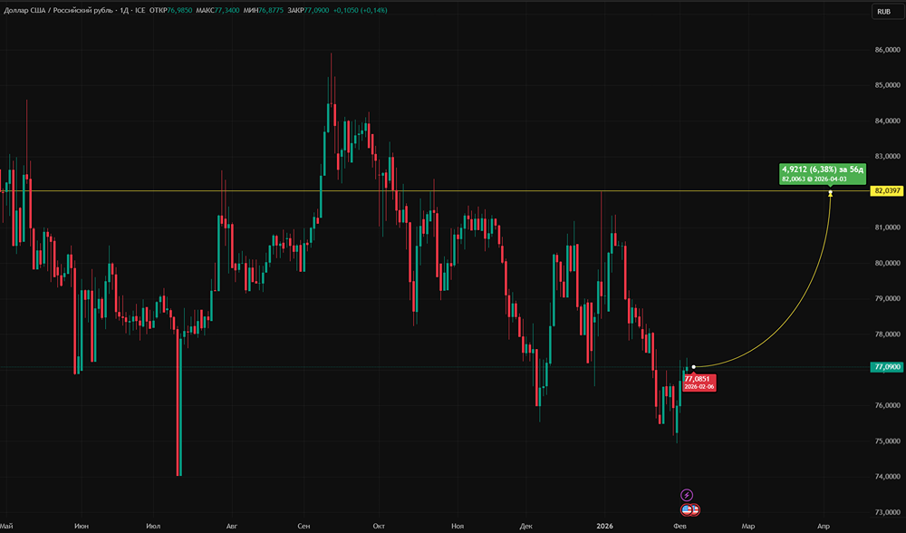 Что будет с курсом рубля в ферале 2026 на фоне снижения валютных интервенций ЦБ?