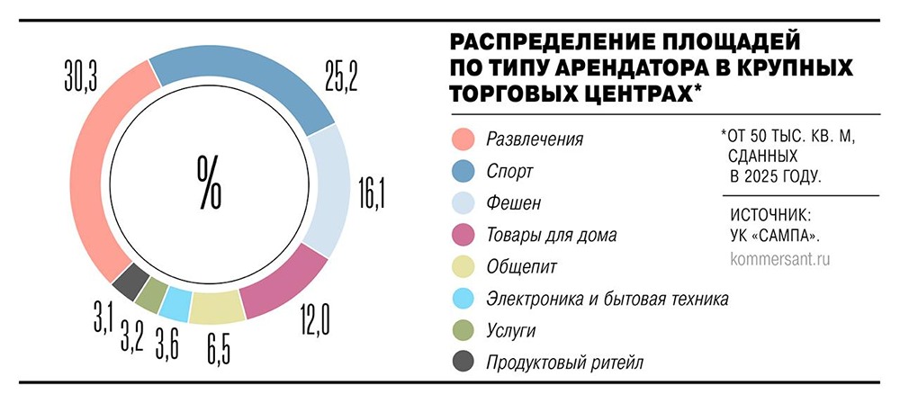 Fashion-ритейлеры продолжают уходить из российских торговых центров. По итогам 2025 года более 25% управляющих ТЦ зафиксировали сокращение доли fashion-арендаторов на 10–15%