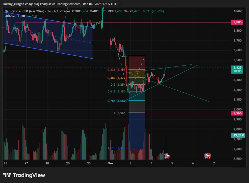 Стоит ли шортить газ и если да, то с какими целями?