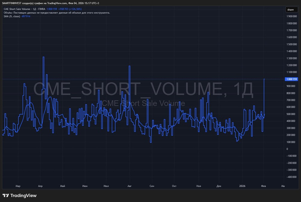 Резкий рост открытых коротких позиций на акции США