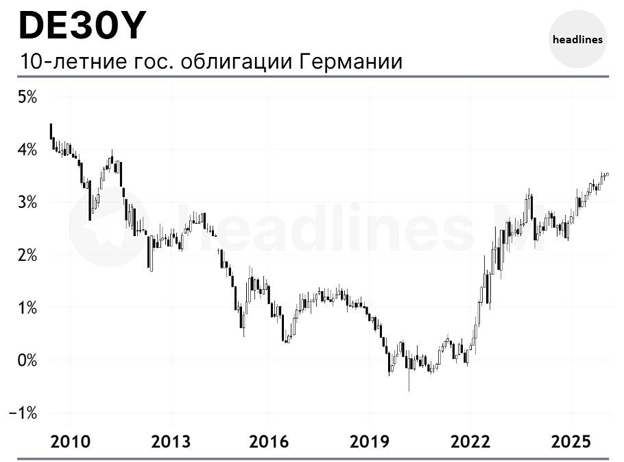 Доходность 30-летних облигаций Германии выросла до 3.55% – максимум с середины 2011 года