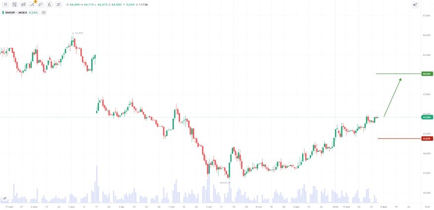 Какой потенциал у акций «Сургутнефтегаза» при низкой долговой нагрузке и консервативной политике компании?