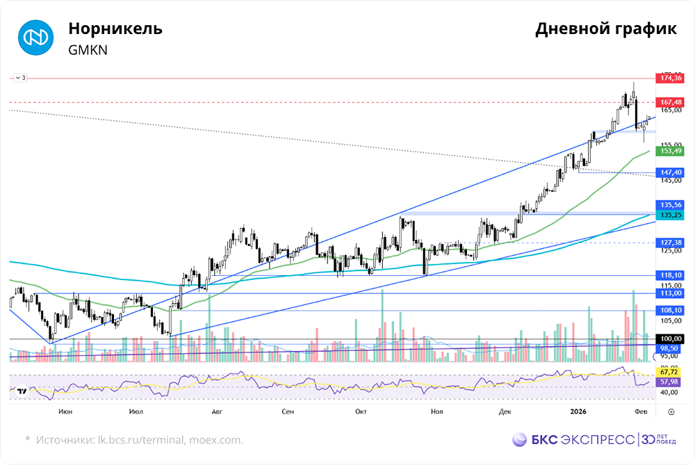 Что будет с акциями «Норникеля», если цены на платину и никель упадут?