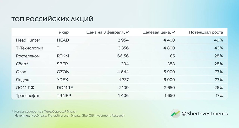 Аналитики SberCIB обновили подборку топ российских акций