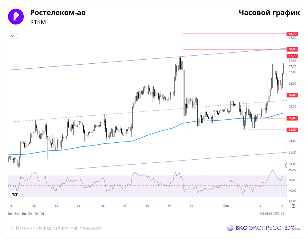 Стоит ли покупать акции «Ростелекома» сейчас: прогноз цены на неделю вперёд?